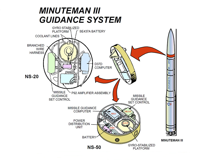 Minuteman III Guidance System
